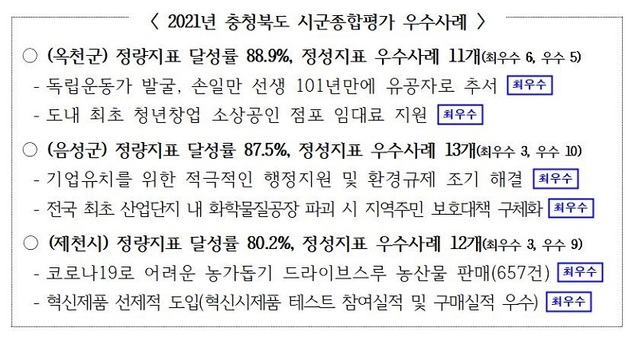 ▲ 2021년 충북도 시군종합평가 우수사례.ⓒ충북도