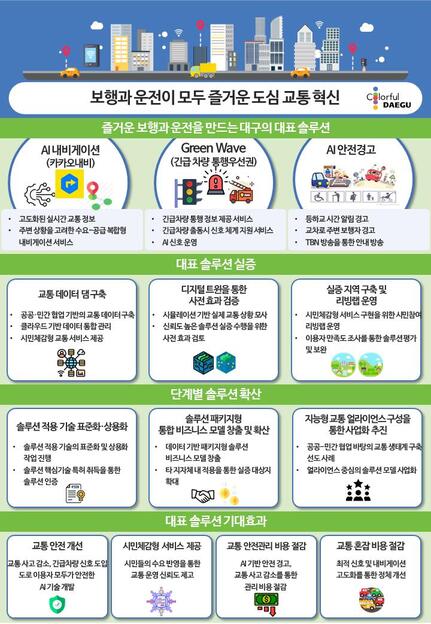 ▲ 대구시는 국토교통부가 주관하는 ‘2021년 스마트시티 챌린지 공모사업’의 예비사업 대상도시로 4월 26일 최종 선정됐다.ⓒ대구시