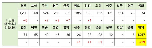 ▲ 28일 0시 현재 경북 시군별 코로나19 확진현황.ⓒ경북도