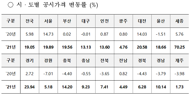 ▲ 2021년 시도별 공동주택 공시가격 변동률.ⓒ국토교통부