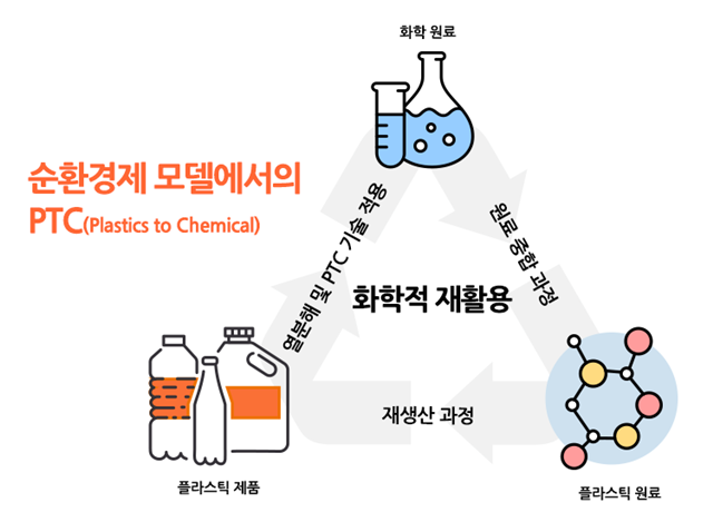 ▲ PTC 기술을 통한 플라스틱 순환경제 모식도. ⓒ한화솔루션