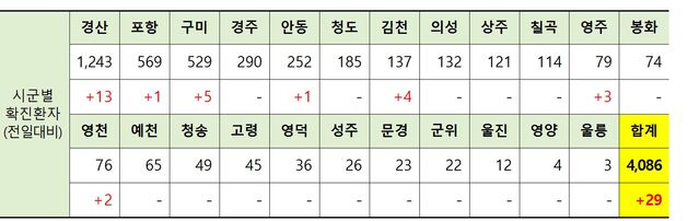 ▲ 29일 0시 현재 경북 시군별 코로나19 확진현황.ⓒ경북도