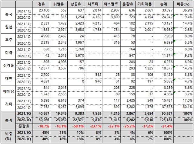 ▲ 2021년 1분기 정유업계 주요국가-주요석유제품 수출물량 현황. 단위=1000배럴, %.
SK에너지, SK인천석유화학, GS칼텍스, 에쓰오일, 현대오일뱅크 실적 집계치. 한국석유공사 자료 재구성. ⓒ대한석유협회