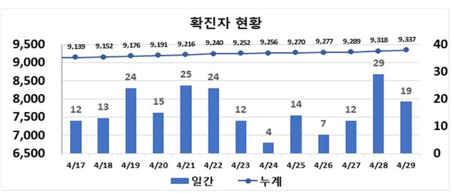 ▲ 최근 2주간 대구지역 코로나19 확진 현황.ⓒ대구시