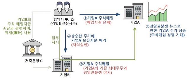 ▲ 부정거래 사례. ⓒ금융위원회