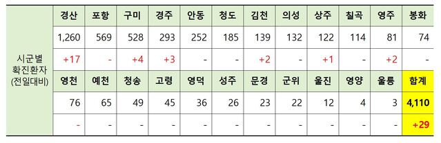 ▲ 30일 0시 현재 경북 시군별 코로나19 확진 현황.ⓒ경북도