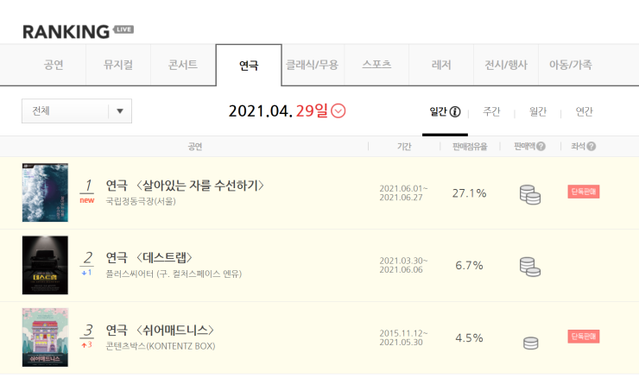 ▲ 연극 '살아있는자를수선하기' 티켓오픈 1위 캡처 이미지.ⓒ프로젝트그룹일다