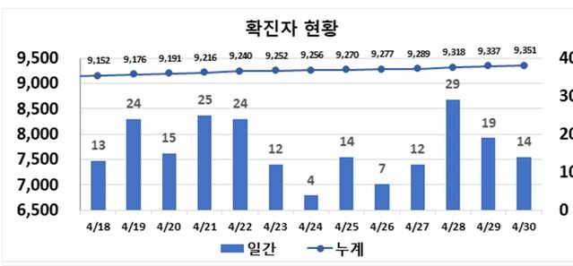 ▲ 최근 2주간 대구지역 코로나19 확진 현황.ⓒ대구시