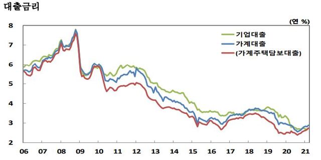 ▲ 3월 신규취급액기준 가계대출금리ⓒ한국은행