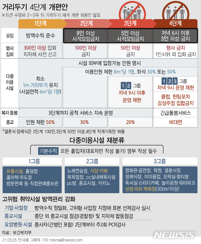 ▲ 정부가 사회적 거리두기 체계 개편안을 제시했다. 사적모임에 대한 단계별 제한을 강화해 2단계 땐 8명까지, 3단계 땐 4명까지, 4단계 땐 오후 6시 이후 2명까지만 모일 수 있다. 다중이용시설은 위험도에 따라 3개 그룹으로 재분류하고 집합금지는 최소화했다. ⓒ뉴시스