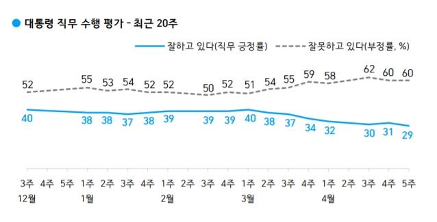 ▲ 최근 20주 간 문재인 대통령 지지율 변화 추이 ⓒ한국갤럽