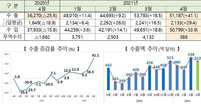 ▲ 4월 수출입 현황 ⓒ산업부 자료