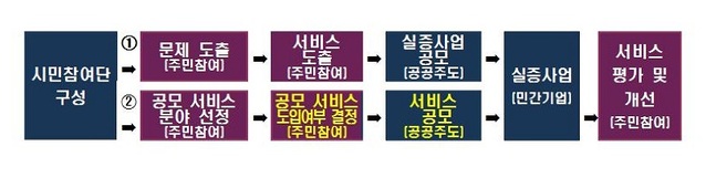 ▲ 주민주도 서비스 도입방식과 혁신기술 도입을 위한 민간공모 서비스 도입방식.ⓒ행복청
