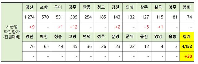 ▲ 2일 0시 현재 경북 시군별 코로나19 확진현황.ⓒ경북도