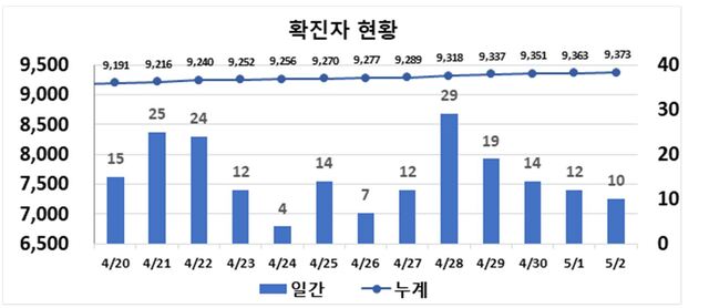 ▲ 최근 2주간 대구지역 코로나19 확진현황.ⓒ대구시