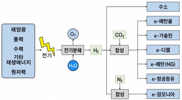 ▲ e-fuel 개념도. ⓒ환경부