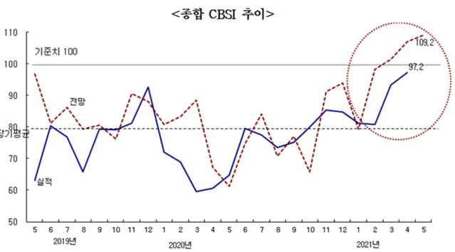 ▲ ⓒ 한국건설산업연구원