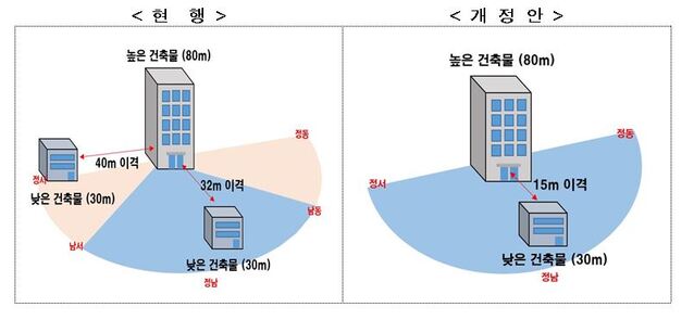 ▲ 공동주택 단지 내 공간거리 규제 완화 내용. ⓒ국토교통부