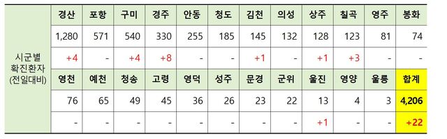 ▲ 4일 0시 현재 경북 시군별 코로나19 확진현황.ⓒ경북도