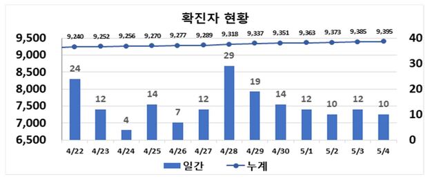 ▲ 최근 2주간 대구지역 코로나19 확진 현황.ⓒ대구시