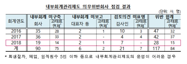 ▲ ⓒ금융감독원