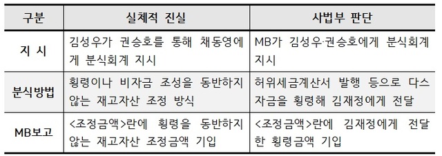 ▲ 이명박 전 대통령의 다스 횡령죄 관련, 사법부는 검찰 수사 등에서 밝혀진 실체적 진실을 외면했다.ⓒ자료=강훈 변호사