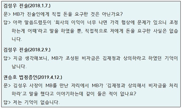 ▲ 김성우의 검찰 진술과 권승호의 법정 증언 내용. 두 사람은 지속적으로 진술을 번복했다.ⓒ자료=강훈 변호사