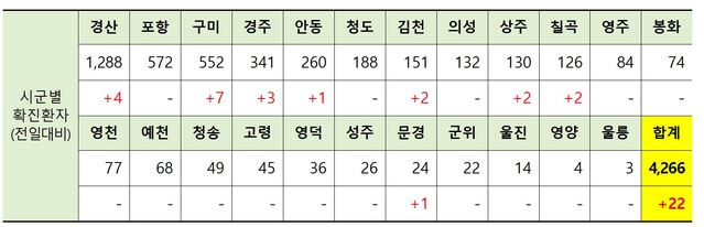 ▲ 6일 0시 현재 경북 시군별 코로나19 확진현황.ⓒ경북도