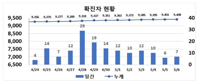 ▲ 최근 2주간 대구지역 코로나19 확진 현황.ⓒ대구시