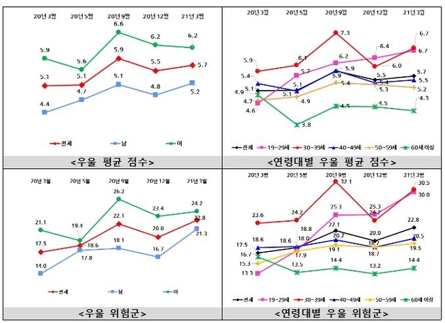 ▲ 보건복지부가 올해 1분기 '코로나19 국민 정신건강 실태조사'를 실시한 결과 다른 연령대에 비해 20대와 30대의 우울 평균 점수, 우울 위험군 비율이 높았다. ⓒ보건복지부