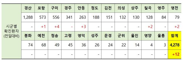 ▲ 7일 0시 현재 경북 시군별 코로나19 확진현황.ⓒ경북도
