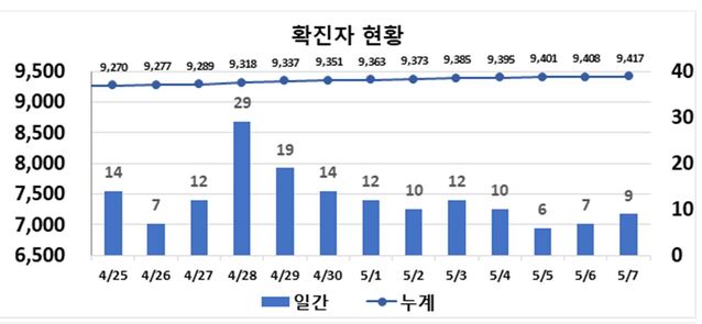 ▲ 최근 2주간 대구지역 코로나19 확진 현황.ⓒ대구시