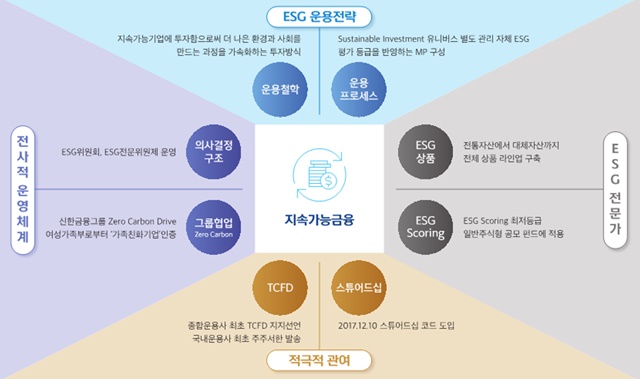 ▲ ⓒ신한자산운용