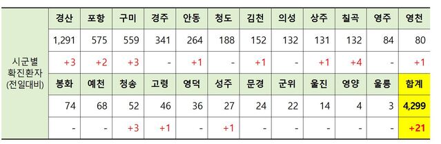 ▲ 8일 0시 현재 경북 시군별 코로나19 확진현황.ⓒ경북도