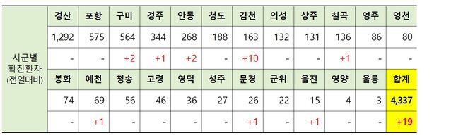 ▲ 10일 0시 현재 경북 시군별 코로나19 확진현황.ⓒ경북도