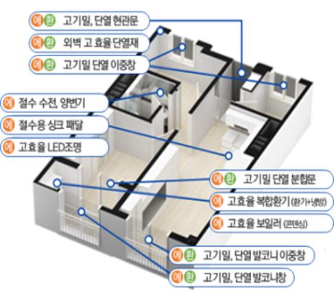 ▲ 세대통합 리모델링 개념도.ⓒLH 대구경북지역본부