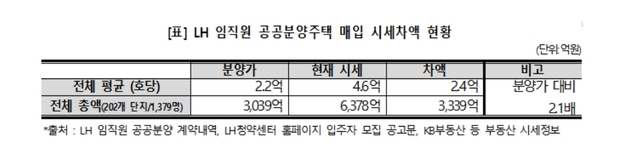 ▲ 한국토지주택공사(LH) 직원들 1300여명이 무주택 서민들을 위한 LH 공공분양주택 1600여채를 사들였고 이를 통해 거둬들인 시세차익이 최소 3300억원이 넘는 것으로 드러났다. ⓒ경실련 보도자료 캡처
