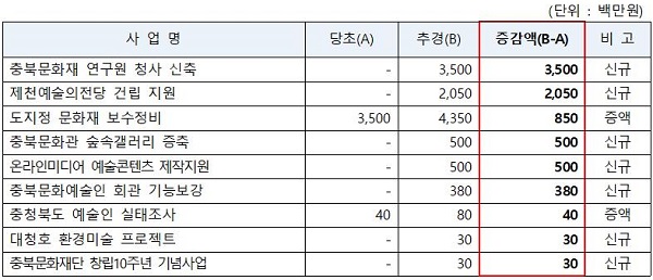 ▲ 충북도가 확보한 신규 및 주요증액사업.ⓒ충북도