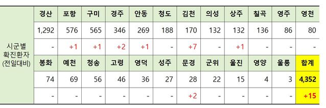 ▲ 11일 0시 현재 경북 시군별 코로나19 확진현황.ⓒ경북도