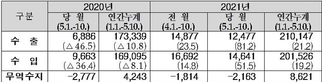 ▲ 5월 1~10일 수출입현황 ⓒ관세청 자료