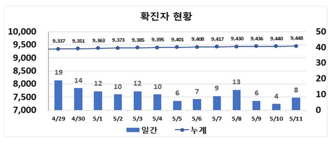 ▲ 대구지역 최근 2주간 코로나19 확진현황.ⓒ대구시