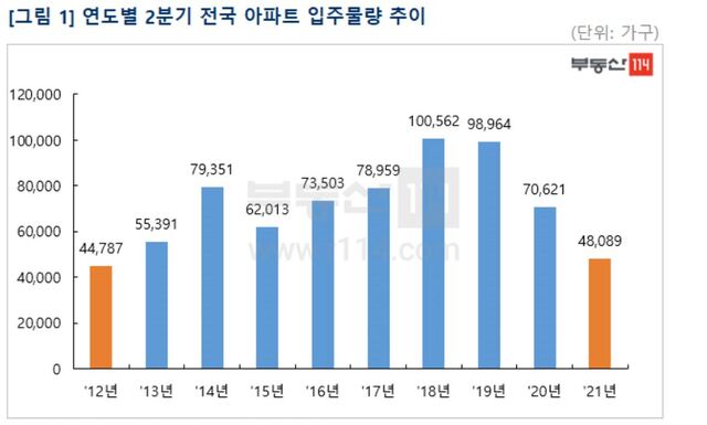 ▲ 연도별 2분기 아파트 전국 입주물량 추이.ⓒ부동산114