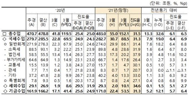 ▲ 1분기 총수입.ⓒ기재부