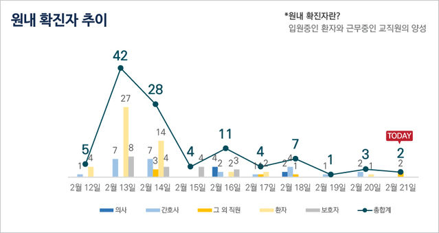 ▲ 집단감염 사태가 발생했던 지난 2월 순천향대서울병원 확진자 현황. ⓒ순천향대서울병원