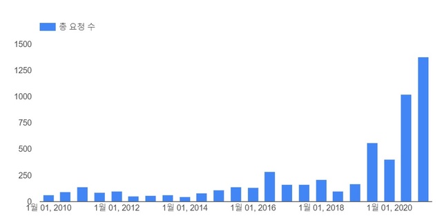 ▲ 대한민국 정부가 2010년부터 신청한 구글 콘텐츠 삭제 요청 건수. ⓒ구글 투명성 보고서