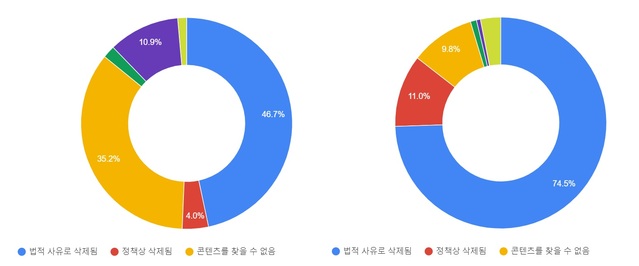 ▲ 대한민국 정부로부터 콘텐츠 삭제 요청을 받은 구글이 실제로 삭제처리한 비율을 나타낸 그래프. 좌측이 지난해 상반기, 우측이 지난해 하반기 수치. ⓒ구글 투명성 보고서