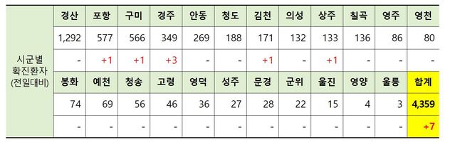 ▲ 12일 0시 현재 경북 시군별 코로나19 확진현황.ⓒ경북도
