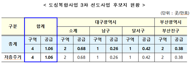 ▲ 3차 '도심 공공주택 복합개발사업' 후보지 현황.ⓒ국토교통부