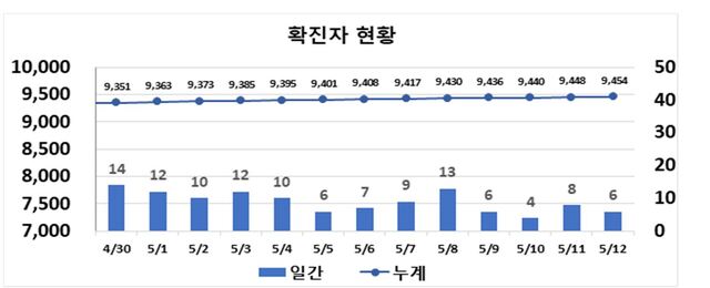 ▲ 최근 2주간 대구지역 코로나19 확진현황.ⓒ대구시