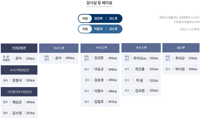 ▲ 고위공직자범죄수사처 배치표ⓒ공수처 홈페이지